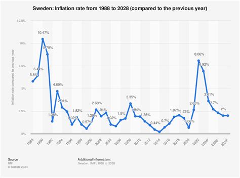 inflation rate sweden